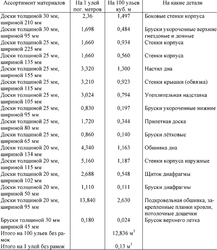 Количество гвоздей для изготовления 12-рамочного улья
