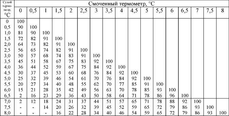 Зимовнике температура. Влажность омшанике. Влажность и температура в омшаника для зимовки пчел. Влажность воздуха зимой. Влажность воздуха зимой на улице.